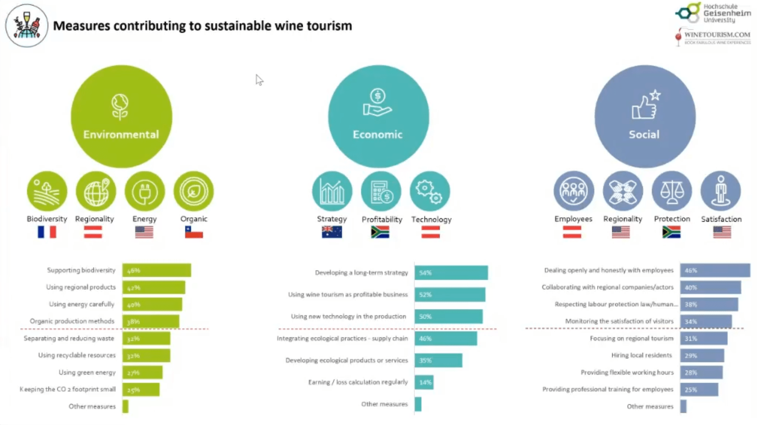 Sustainable Wine Tourism